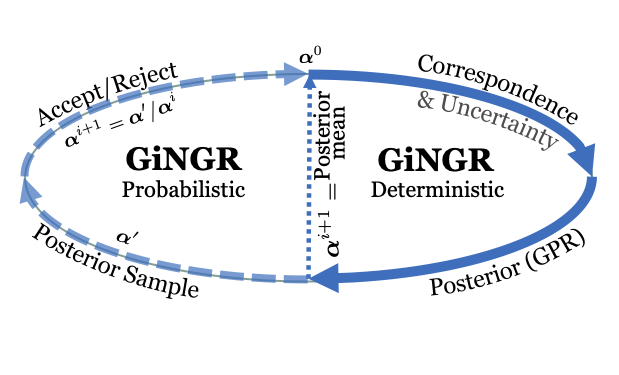 GiNGR: Generalized Iterative Non-Rigid Point Cloud and Surface Registration Using Gaussian Process Regression